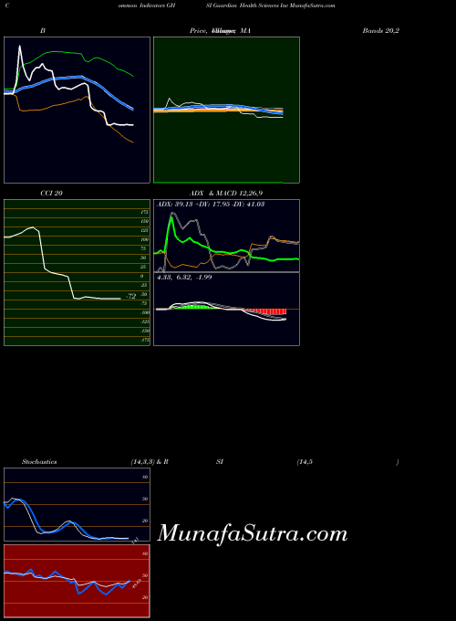 NASDAQ Guardion Health Sciences Inc GHSI All indicator, Guardion Health Sciences Inc GHSI indicators All technical analysis, Guardion Health Sciences Inc GHSI indicators All free charts, Guardion Health Sciences Inc GHSI indicators All historical values NASDAQ