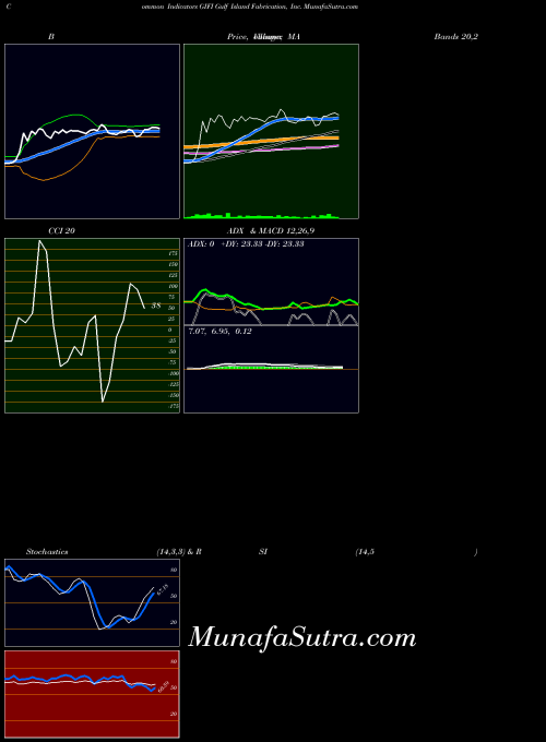 NASDAQ Gulf Island Fabrication, Inc. GIFI All indicator, Gulf Island Fabrication, Inc. GIFI indicators All technical analysis, Gulf Island Fabrication, Inc. GIFI indicators All free charts, Gulf Island Fabrication, Inc. GIFI indicators All historical values NASDAQ