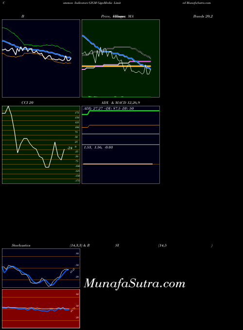 NASDAQ GigaMedia Limited GIGM MA indicator, GigaMedia Limited GIGM indicators MA technical analysis, GigaMedia Limited GIGM indicators MA free charts, GigaMedia Limited GIGM indicators MA historical values NASDAQ
