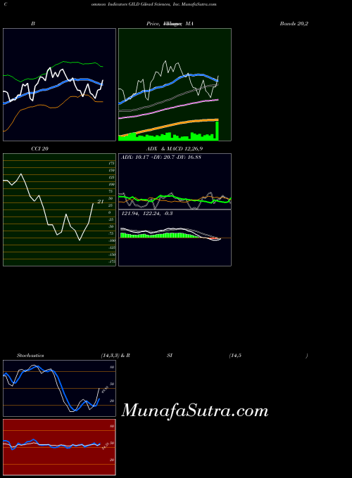 Gilead Sciences indicators chart 