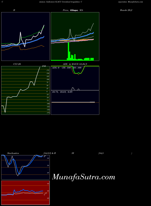 NASDAQ Greenland Acquisition Corporation GLACU All indicator, Greenland Acquisition Corporation GLACU indicators All technical analysis, Greenland Acquisition Corporation GLACU indicators All free charts, Greenland Acquisition Corporation GLACU indicators All historical values NASDAQ