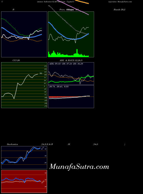 NASDAQ Gladstone Capital Corporation GLAD All indicator, Gladstone Capital Corporation GLAD indicators All technical analysis, Gladstone Capital Corporation GLAD indicators All free charts, Gladstone Capital Corporation GLAD indicators All historical values NASDAQ