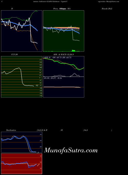 NASDAQ Gladstone Capital Corporation GLADO All indicator, Gladstone Capital Corporation GLADO indicators All technical analysis, Gladstone Capital Corporation GLADO indicators All free charts, Gladstone Capital Corporation GLADO indicators All historical values NASDAQ