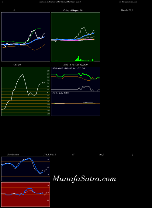 NASDAQ Globus Maritime Limited GLBS RSI indicator, Globus Maritime Limited GLBS indicators RSI technical analysis, Globus Maritime Limited GLBS indicators RSI free charts, Globus Maritime Limited GLBS indicators RSI historical values NASDAQ