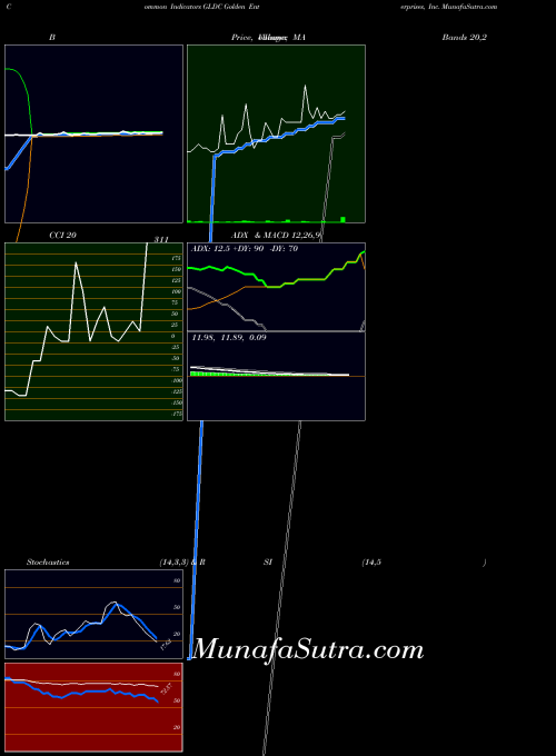 NASDAQ Golden Enterprises, Inc. GLDC All indicator, Golden Enterprises, Inc. GLDC indicators All technical analysis, Golden Enterprises, Inc. GLDC indicators All free charts, Golden Enterprises, Inc. GLDC indicators All historical values NASDAQ