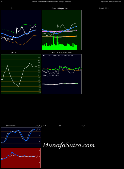 Great Lakes indicators chart 