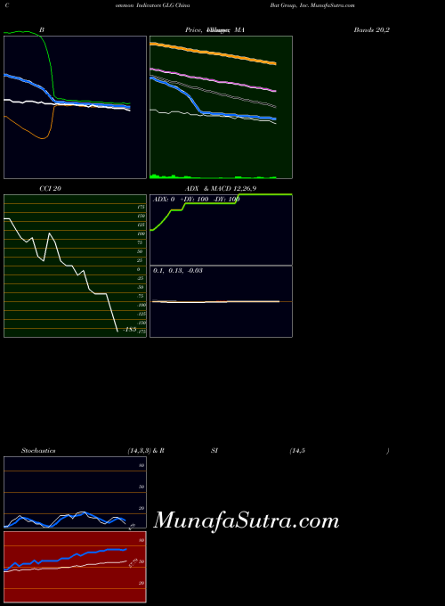 NASDAQ China Bat Group, Inc. GLG All indicator, China Bat Group, Inc. GLG indicators All technical analysis, China Bat Group, Inc. GLG indicators All free charts, China Bat Group, Inc. GLG indicators All historical values NASDAQ