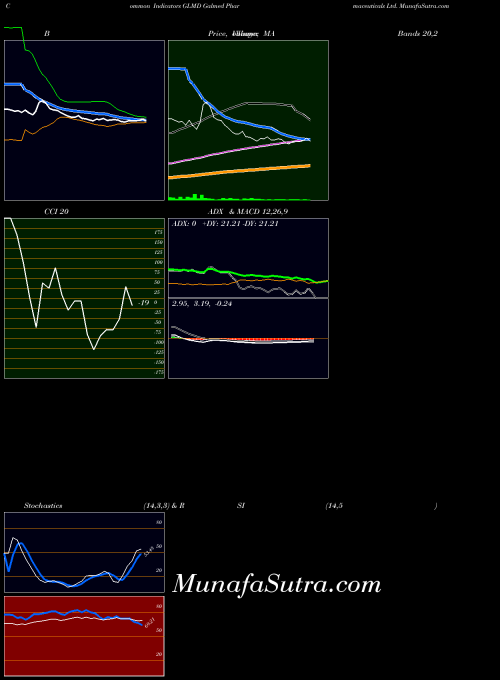 NASDAQ Galmed Pharmaceuticals Ltd. GLMD All indicator, Galmed Pharmaceuticals Ltd. GLMD indicators All technical analysis, Galmed Pharmaceuticals Ltd. GLMD indicators All free charts, Galmed Pharmaceuticals Ltd. GLMD indicators All historical values NASDAQ