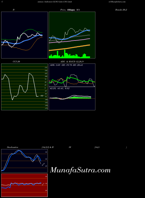 NASDAQ Golar LNG Limited GLNG BollingerBands indicator, Golar LNG Limited GLNG indicators BollingerBands technical analysis, Golar LNG Limited GLNG indicators BollingerBands free charts, Golar LNG Limited GLNG indicators BollingerBands historical values NASDAQ