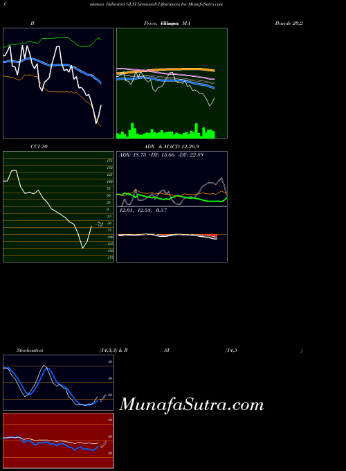 Greenwich Lifesciences indicators chart 