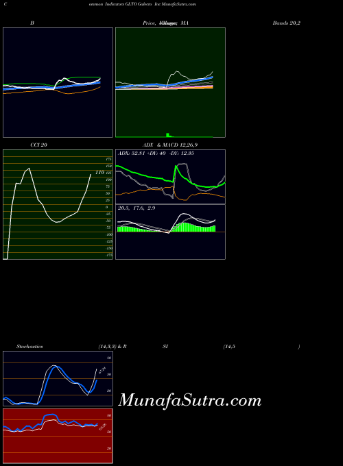 NASDAQ Galecto Inc GLTO All indicator, Galecto Inc GLTO indicators All technical analysis, Galecto Inc GLTO indicators All free charts, Galecto Inc GLTO indicators All historical values NASDAQ