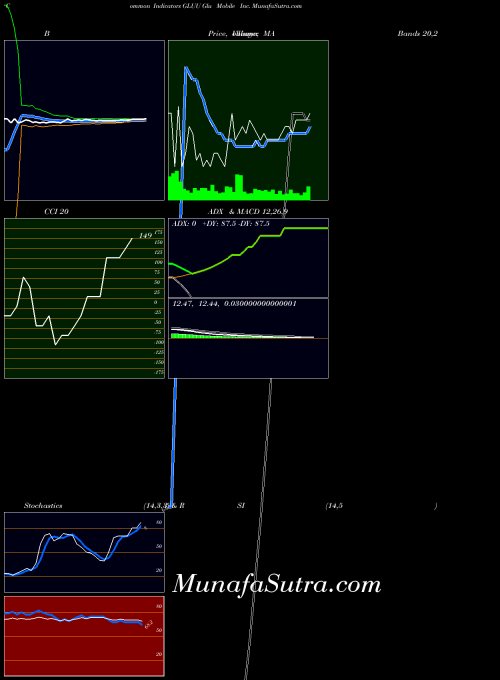 NASDAQ Glu Mobile Inc. GLUU All indicator, Glu Mobile Inc. GLUU indicators All technical analysis, Glu Mobile Inc. GLUU indicators All free charts, Glu Mobile Inc. GLUU indicators All historical values NASDAQ