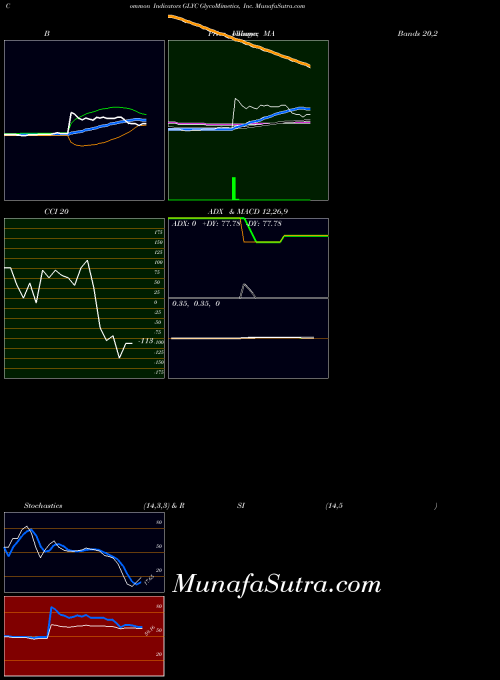 NASDAQ GlycoMimetics, Inc. GLYC All indicator, GlycoMimetics, Inc. GLYC indicators All technical analysis, GlycoMimetics, Inc. GLYC indicators All free charts, GlycoMimetics, Inc. GLYC indicators All historical values NASDAQ