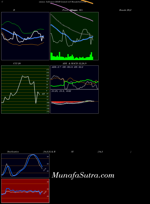 Genmab A indicators chart 