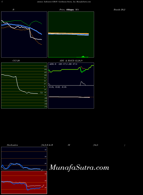 NASDAQ Gordmans Stores, Inc. GMAN All indicator, Gordmans Stores, Inc. GMAN indicators All technical analysis, Gordmans Stores, Inc. GMAN indicators All free charts, Gordmans Stores, Inc. GMAN indicators All historical values NASDAQ