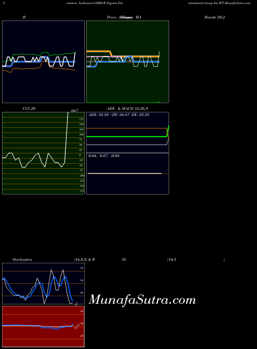 Esports Entertainment indicators chart 