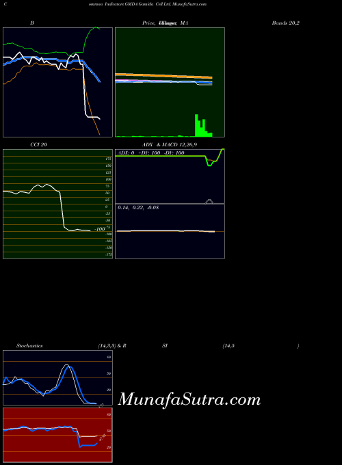 NASDAQ Gamida Cell Ltd. GMDA All indicator, Gamida Cell Ltd. GMDA indicators All technical analysis, Gamida Cell Ltd. GMDA indicators All free charts, Gamida Cell Ltd. GMDA indicators All historical values NASDAQ