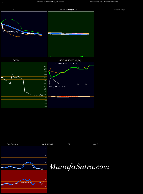NASDAQ Genocea Biosciences, Inc. GNCA All indicator, Genocea Biosciences, Inc. GNCA indicators All technical analysis, Genocea Biosciences, Inc. GNCA indicators All free charts, Genocea Biosciences, Inc. GNCA indicators All historical values NASDAQ