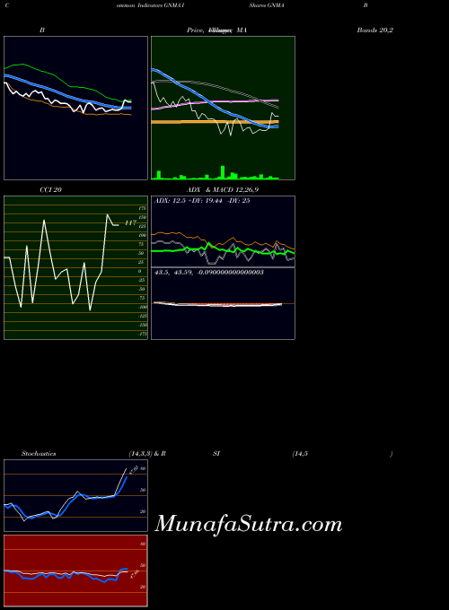 Ishares Gnma indicators chart 