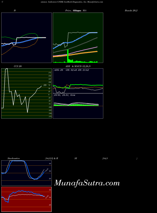 NASDAQ GenMark Diagnostics, Inc. GNMK All indicator, GenMark Diagnostics, Inc. GNMK indicators All technical analysis, GenMark Diagnostics, Inc. GNMK indicators All free charts, GenMark Diagnostics, Inc. GNMK indicators All historical values NASDAQ