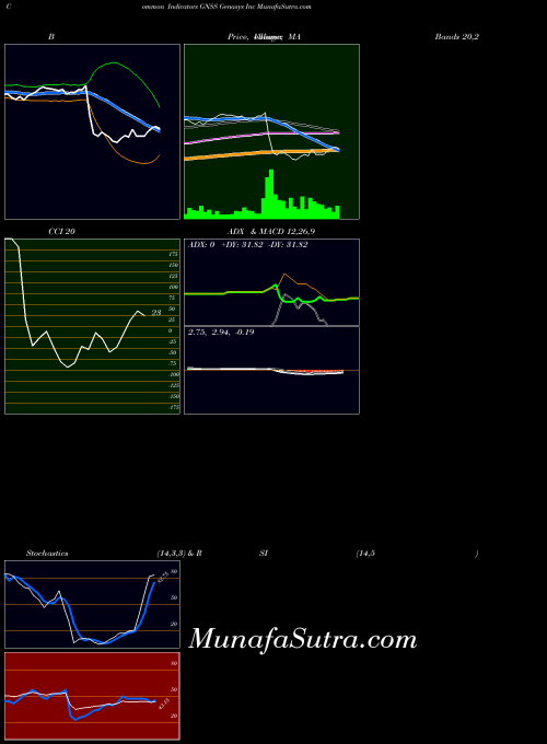 Genasys Inc indicators chart 