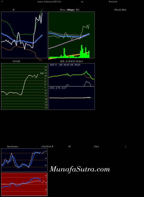 NASDAQ Genius Brands International, Inc. GNUS All indicator, Genius Brands International, Inc. GNUS indicators All technical analysis, Genius Brands International, Inc. GNUS indicators All free charts, Genius Brands International, Inc. GNUS indicators All historical values NASDAQ