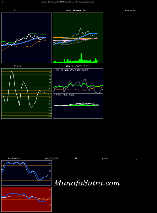 Gohealth Inc indicators chart 