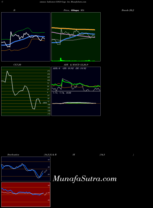 Gogo Inc indicators chart 