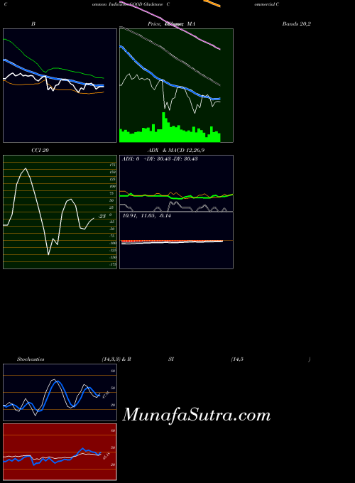 Gladstone Commercial indicators chart 