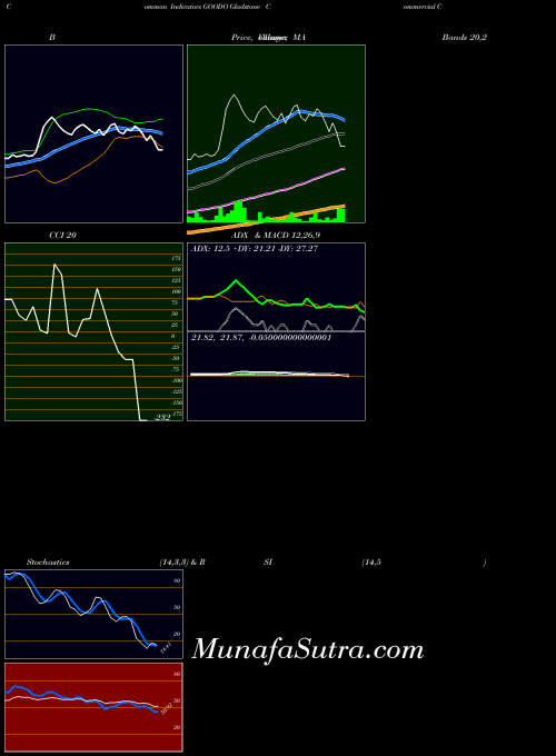 Gladstone Commercial indicators chart 