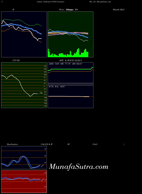 Gossamer Bio indicators chart 