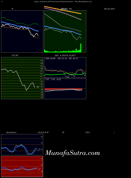 Government Properties indicators chart 