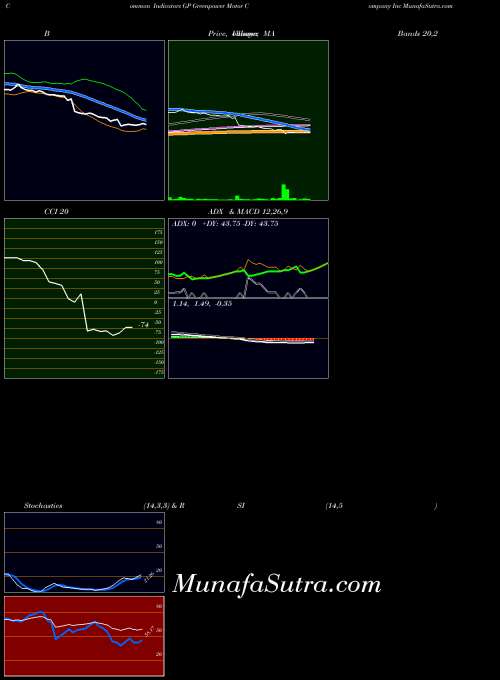 Greenpower Motor indicators chart 
