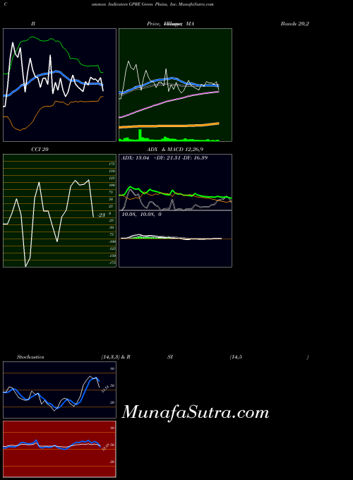 NASDAQ Green Plains, Inc. GPRE All indicator, Green Plains, Inc. GPRE indicators All technical analysis, Green Plains, Inc. GPRE indicators All free charts, Green Plains, Inc. GPRE indicators All historical values NASDAQ
