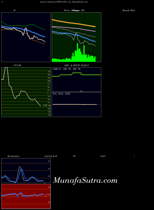 NASDAQ GoPro, Inc. GPRO All indicator, GoPro, Inc. GPRO indicators All technical analysis, GoPro, Inc. GPRO indicators All free charts, GoPro, Inc. GPRO indicators All historical values NASDAQ