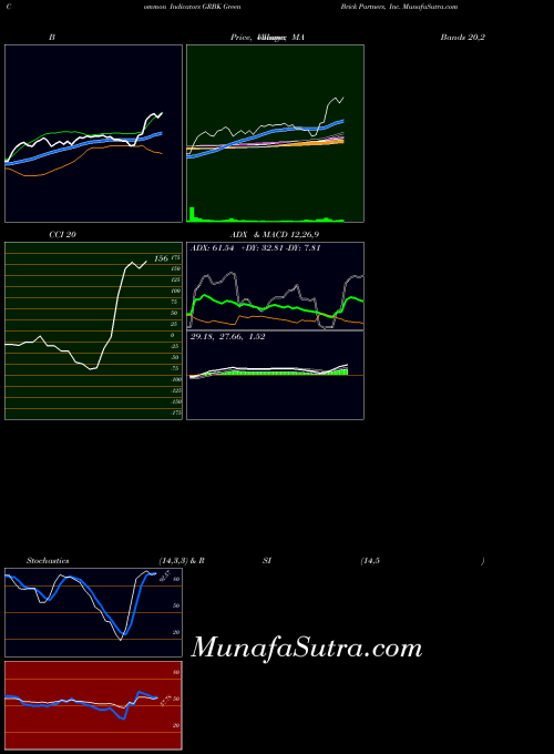 NASDAQ Green Brick Partners, Inc. GRBK All indicator, Green Brick Partners, Inc. GRBK indicators All technical analysis, Green Brick Partners, Inc. GRBK indicators All free charts, Green Brick Partners, Inc. GRBK indicators All historical values NASDAQ