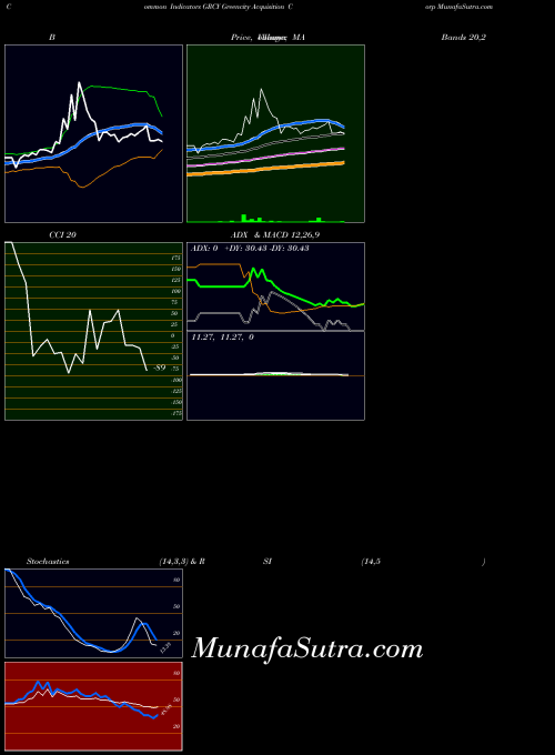 Greencity Acquisition indicators chart 