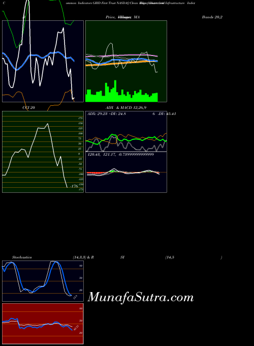 First Trust indicators chart 