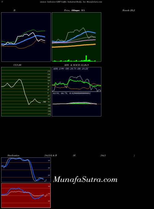NASDAQ Griffin Industrial Realty, Inc. GRIF All indicator, Griffin Industrial Realty, Inc. GRIF indicators All technical analysis, Griffin Industrial Realty, Inc. GRIF indicators All free charts, Griffin Industrial Realty, Inc. GRIF indicators All historical values NASDAQ