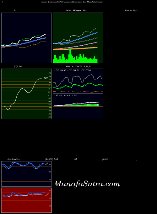 Goosehead Insurance indicators chart 