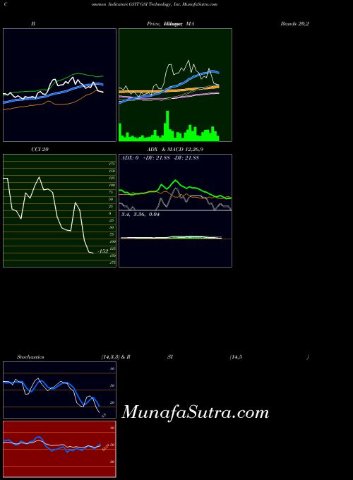 NASDAQ GSI Technology, Inc. GSIT Stochastics indicator, GSI Technology, Inc. GSIT indicators Stochastics technical analysis, GSI Technology, Inc. GSIT indicators Stochastics free charts, GSI Technology, Inc. GSIT indicators Stochastics historical values NASDAQ