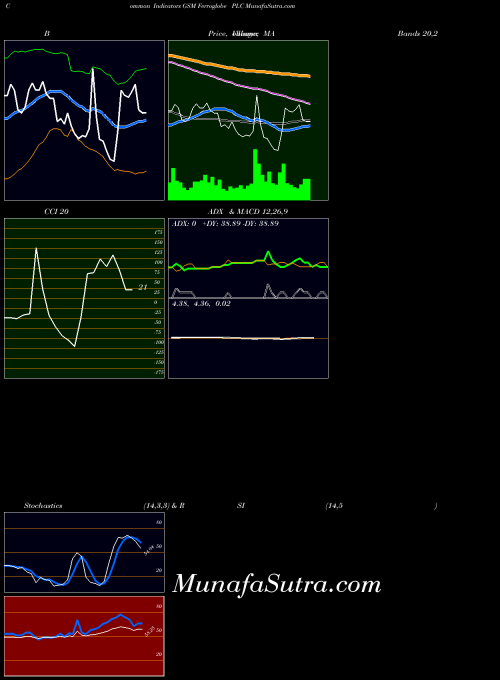 NASDAQ Ferroglobe PLC GSM All indicator, Ferroglobe PLC GSM indicators All technical analysis, Ferroglobe PLC GSM indicators All free charts, Ferroglobe PLC GSM indicators All historical values NASDAQ