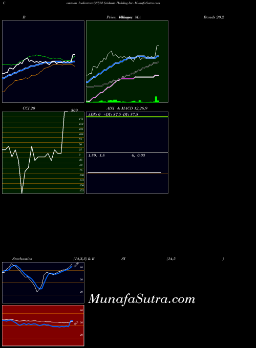 NASDAQ Gridsum Holding Inc. GSUM All indicator, Gridsum Holding Inc. GSUM indicators All technical analysis, Gridsum Holding Inc. GSUM indicators All free charts, Gridsum Holding Inc. GSUM indicators All historical values NASDAQ