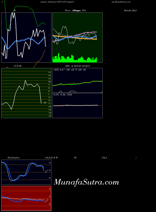 NASDAQ GSV Capital Corp GSVC All indicator, GSV Capital Corp GSVC indicators All technical analysis, GSV Capital Corp GSVC indicators All free charts, GSV Capital Corp GSVC indicators All historical values NASDAQ