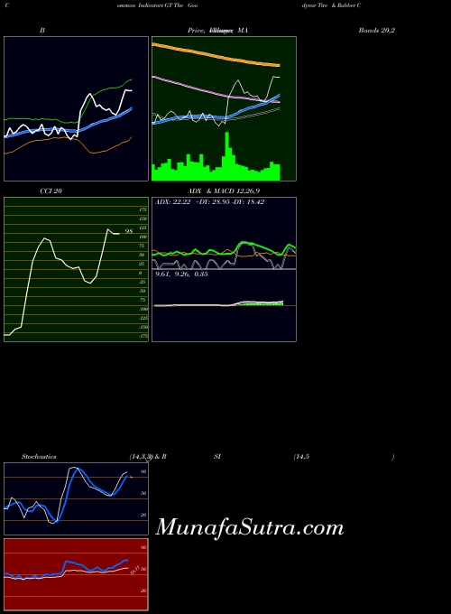 NASDAQ The Goodyear Tire & Rubber Company GT All indicator, The Goodyear Tire & Rubber Company GT indicators All technical analysis, The Goodyear Tire & Rubber Company GT indicators All free charts, The Goodyear Tire & Rubber Company GT indicators All historical values NASDAQ