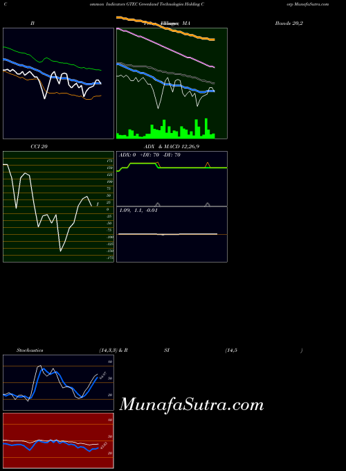 Greenland Technologies indicators chart 