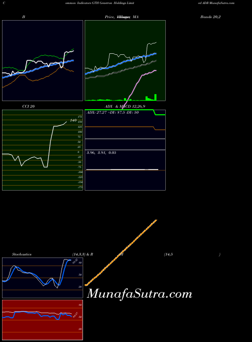 Genetron Holdings indicators chart 