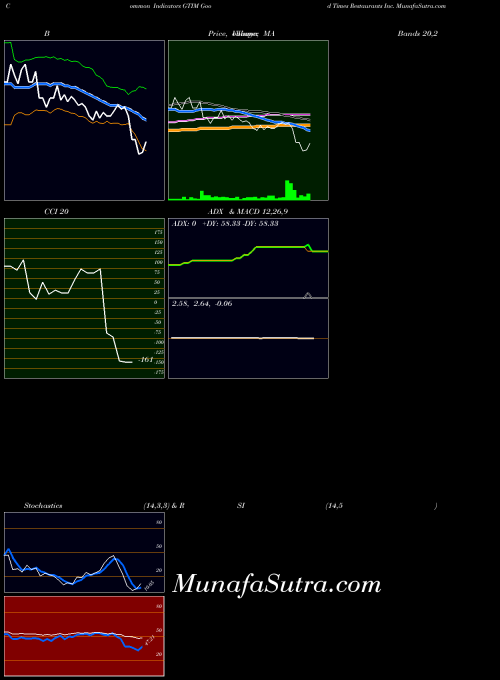 Good Times indicators chart 