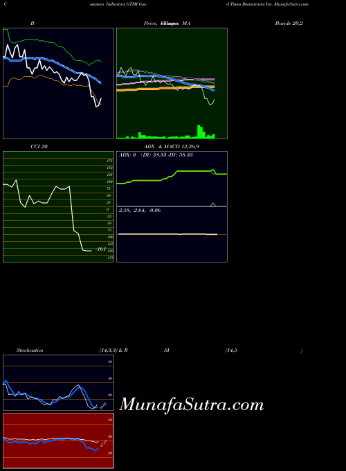 NASDAQ Good Times Restaurants Inc. GTIM All indicator, Good Times Restaurants Inc. GTIM indicators All technical analysis, Good Times Restaurants Inc. GTIM indicators All free charts, Good Times Restaurants Inc. GTIM indicators All historical values NASDAQ