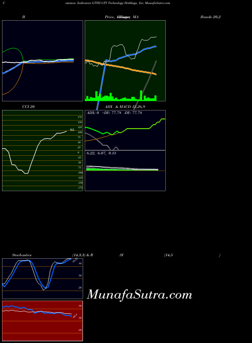 NASDAQ GTY Technology Holdings, Inc. GTYH All indicator, GTY Technology Holdings, Inc. GTYH indicators All technical analysis, GTY Technology Holdings, Inc. GTYH indicators All free charts, GTY Technology Holdings, Inc. GTYH indicators All historical values NASDAQ